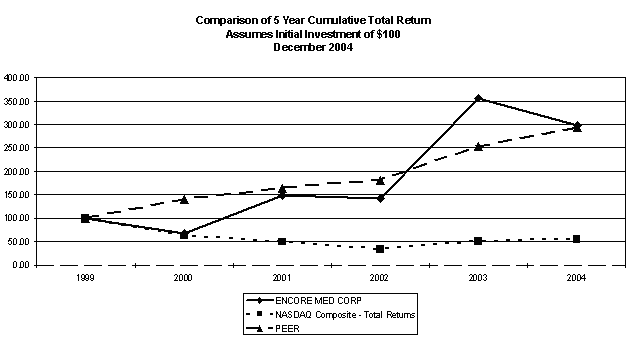 (PERFORMANCE GRAPH)